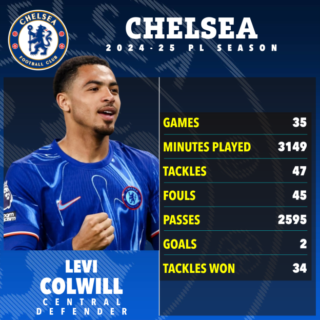 Levi Colwill's 2024-25 Chelsea season statistics.