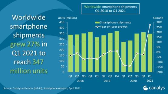 Smartphone shipments jumped 27% globally in Q1