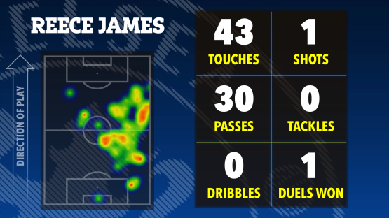 Reece James's soccer stats: touches, passes, shots, tackles, dribbles, and duels won, shown on a heatmap of his activity on the field.