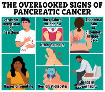 Infographic depicting overlooked signs of pancreatic cancer: persistent indigestion or heartburn, unexplained weight loss, itching/jaundice, abdominal pain or discomfort in upper back, nausea or vomiting, new onset diabetes, and change in bowel habits.