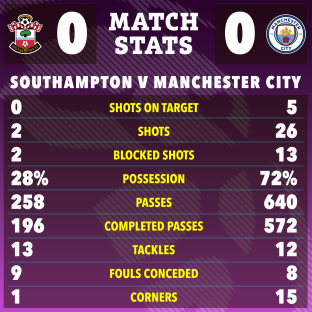 Southampton vs Manchester City match stats graphic.