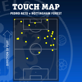 Touch map of Pedro Neto vs Nottingham Forest.