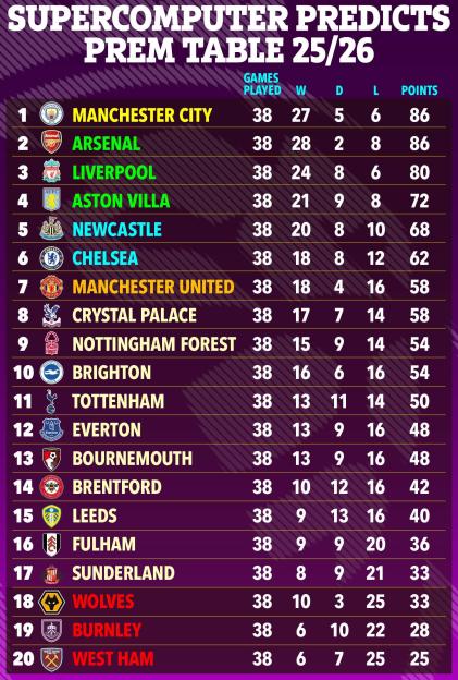 Illustration of a Premier League table predicted by a supercomputer.