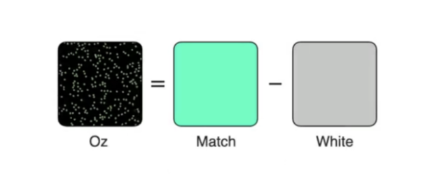 Illustration showing a color matching formula: Oz color sample equals a mint green color minus a light gray color.