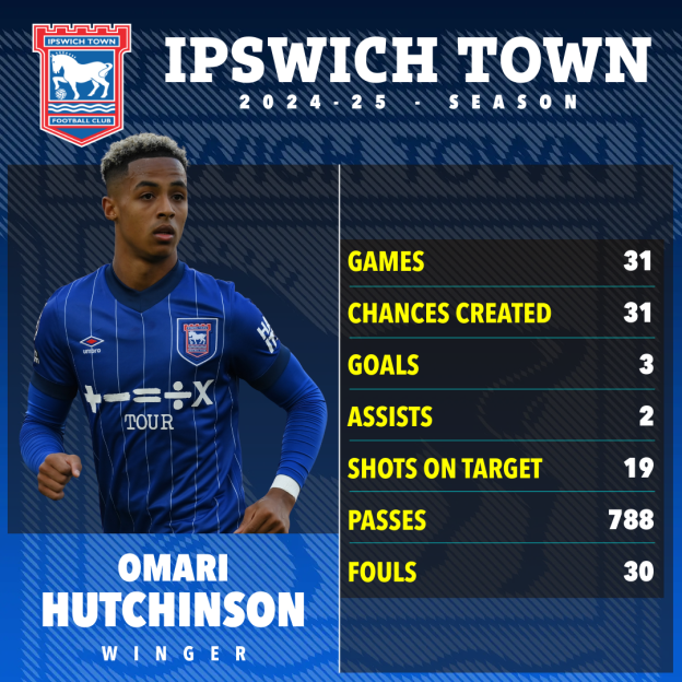 Omari Hutchinson's Ipswich Town 2024-25 season statistics.