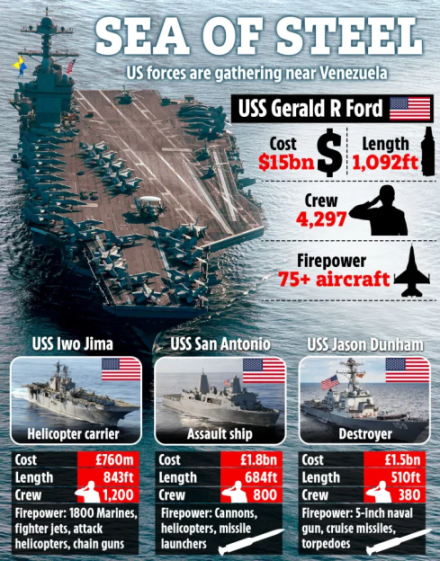 Infographic titled "Sea of Steel" detailing three US Navy ships, USS Gerald R Ford, USS Iwo Jima, USS San Antonio, and USS Jason Dunham, with their costs, lengths, crew sizes, and firepower.