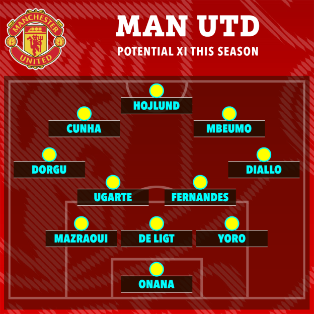 Illustration of Manchester United's potential starting XI.