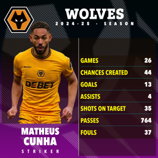 Matheus Cunha's 2024-25 Wolves season statistics.