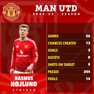 Rasmus HÃ¸jlund's 2024-25 Manchester United season statistics.