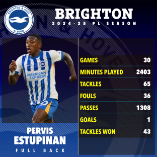 Pervis Estupinan's 2024-25 Brighton season statistics.
