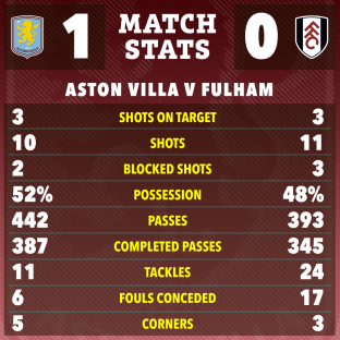 Aston Villa vs Fulham match stats infographic.