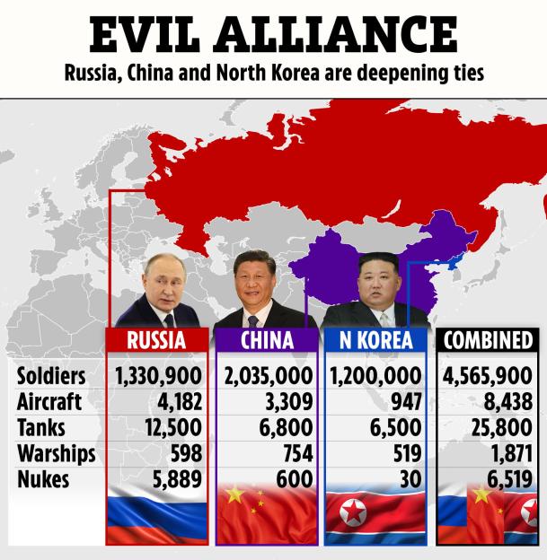 Illustration of military strengths of Russia, China, and North Korea.
