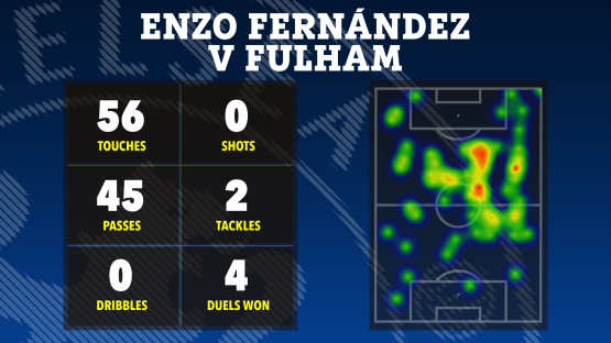 Enzo FernÃ¡ndez vs Fulham match statistics: touches, shots, passes, tackles, dribbles, and duels won, shown with a heatmap of his activity on the field.