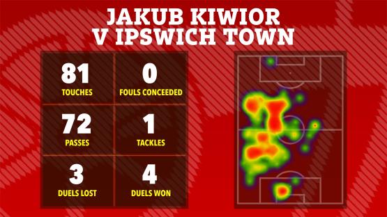 Jakub Kiwior vs Ipswich Town: heatmap, 81 touches, 72 passes, 0 fouls conceded, 1 tackle, 3 duels lost, 4 duels won.