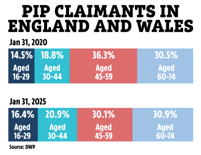Illustration of PIP claimants in England and Wales by age group in 2020 and 2025.