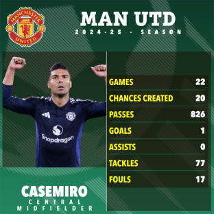 Casemiro's 2024-25 Manchester United season statistics.