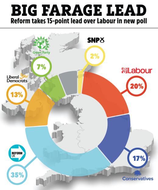 Illustration of poll results showing Reform UK with a 15-point lead over Labour.