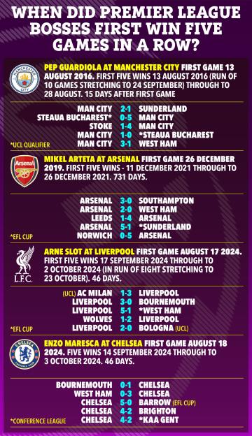 Infographic titled "When did Premier League bosses first win five games in a row?" showing records for Pep Guardiola, Mikel Arteta, Arne Slot, and Enzo Maresca.
