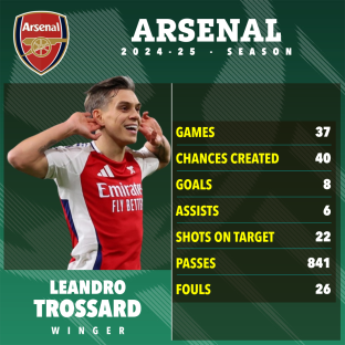 Leandro Trossard's Arsenal 2024-25 season statistics.