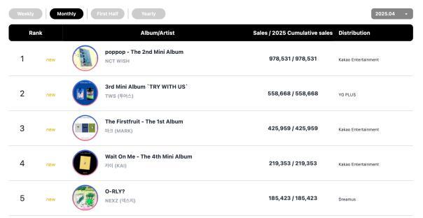 NCT WISH, Jennie, NEXZ, G-Dragon, WOODZ, And RosÃ© Top Circle Monthly And Weekly Charts 12