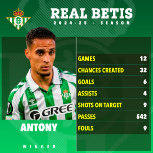 Antony's Real Betis 2024-25 season statistics.