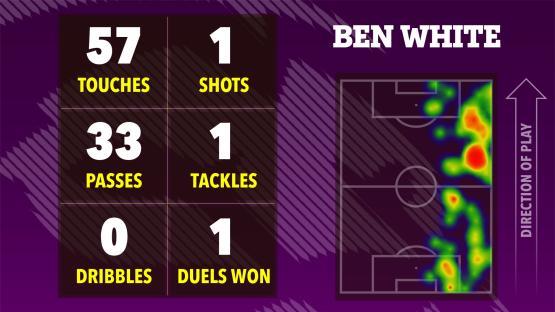 Illustration of Ben White's soccer game statistics: 57 touches, 1 shot, 33 passes, 1 tackle, 0 dribbles, and 1 duel won, shown on a heatmap of his activity on the field.