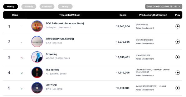 NCT&#8217;s Mark And BIGBANG&#8217;s G-Dragon Earn Double Crowns On Circle Weekly Charts 6