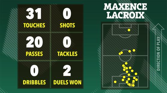 Illustration of Maxence Lacroix's soccer stats: 31 touches, 20 passes, 0 dribbles, 0 shots, 0 tackles, 2 duels won.