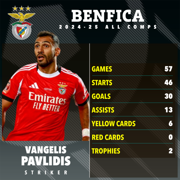 Vangelis Pavlidis's 2024-25 Benfica season stats: 57 games, 46 starts, 30 goals, 13 assists, 6 yellow cards, 0 red cards, 2 trophies.