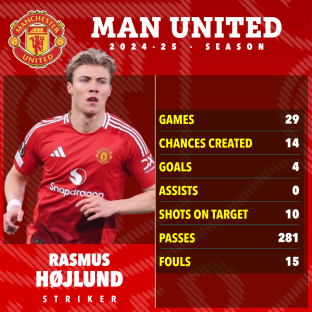 Rasmus HÃ¸jlund's 2024-25 Manchester United season statistics.