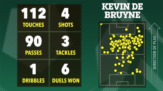 Illustration of Kevin De Bruyne's game statistics: 112 touches, 90 passes, 1 dribble, 4 shots, 3 tackles, and 6 duels won.
