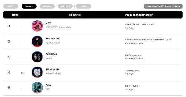 WOODZ Earns Double Crown On Circle Weekly Charts + P1Harmony And RosÃ© Hit No. 1 3
