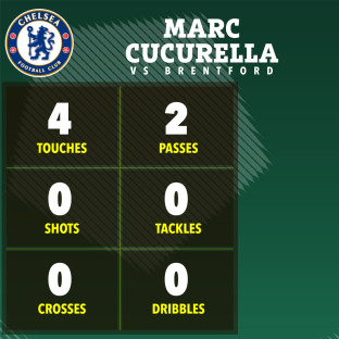 Marc Cucurella's Chelsea vs Brentford match stats: 4 touches, 2 passes, 0 shots, 0 tackles, 0 crosses, 0 dribbles.