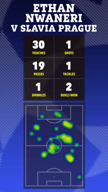 Illustration of Ethan Nwaneri's heat map and statistics against Slavia Prague, showing 30 touches, 1 shot, 19 passes, 1 tackle, 1 dribble, and 2 duels won.