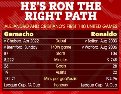 Graphic comparing Alejandro Garnacho and Cristiano Ronaldo's first 140 Manchester United games.