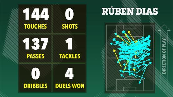 Illustration of RÃƒºben Dias's game statistics: 144 touches, 0 shots, 137 passes, 1 tackle, 0 dribbles, and 4 duels won.