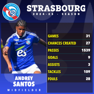 Andrey Santos's 2024-25 season stats for Strasbourg.