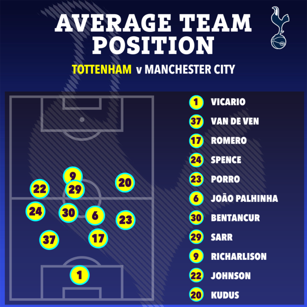 Illustration of Tottenham Hotspur's average team position against Manchester City.