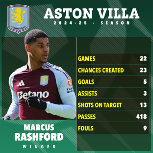 Marcus Rashford's Aston Villa 2024-25 season statistics.