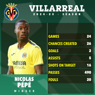 Nicolas Pepe's 2024-25 Villarreal season statistics.