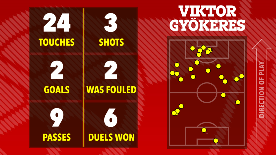 Viktor Gyökeres' match statistics: 2 goals, 3 shots, 24 touches, 9 passes, and 6 duels won. Heatmap of his touches on the field included.
