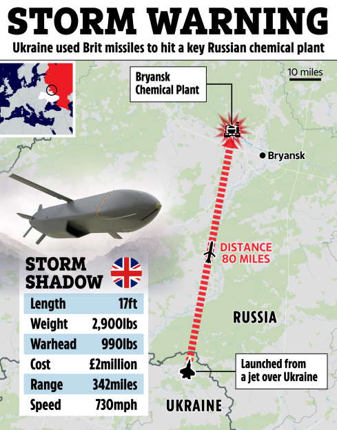 Illustration of a Storm Shadow missile, its specifications, and a map showing its trajectory from Ukraine to the Bryansk Chemical Plant in Russia.