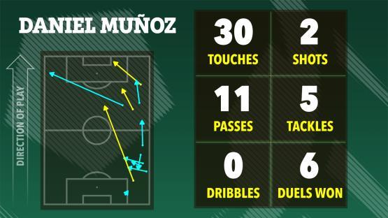Illustration of Daniel MuÃƒ±oz's soccer stats: 30 touches, 2 shots, 11 passes, 5 tackles, 0 dribbles, 6 duels won.