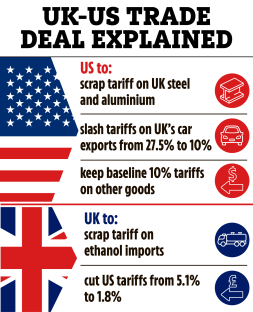 Illustration explaining the UK-US trade deal, detailing tariff changes for steel, aluminum, cars, and other goods.