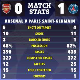 Match stats graphic showing Arsenal vs Paris Saint-Germain; Arsenal 0, PSG 1.