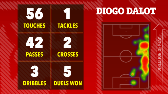 Diogo Dalot's match stats: touches, tackles, passes, crosses, dribbles, and duels won, shown on a heatmap of his playing position.