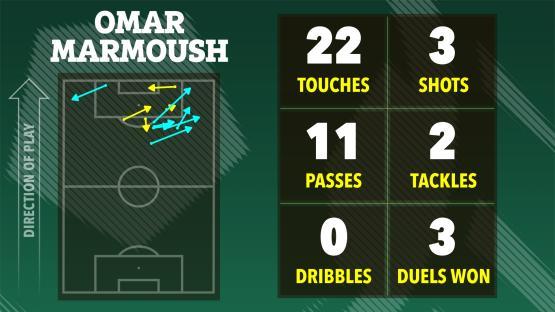 Illustration of Omar Marmoush's soccer stats: touches, shots, passes, tackles, dribbles, and duels won.