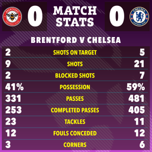 Brentford vs. Chelsea match stats graphic.
