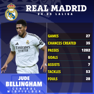 Jude Bellingham's Real Madrid 2024-25 La Liga stats.