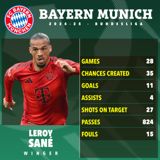 Leroy SanÃ©'s 2024-25 Bundesliga statistics for Bayern Munich.